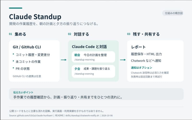 Claude Standupの流れ。Git・GitHubの履歴を収集し、Claude Codeとの朝会・夕会を経てレポートに残す概念図
