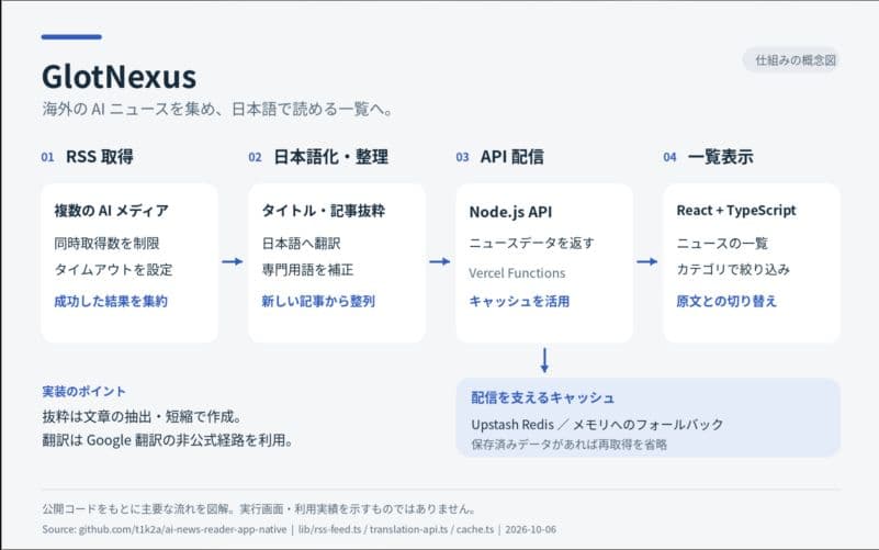 GlotNexusの構成図。RSS取得、日本語化・整理、Node.js API配信、React・TypeScriptの一覧表示とキャッシュ